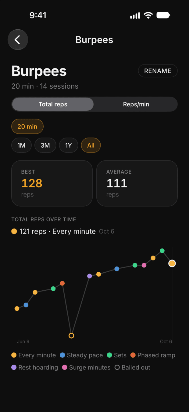 Workrate progress chart: total burpees per session over time, coloured by strategy